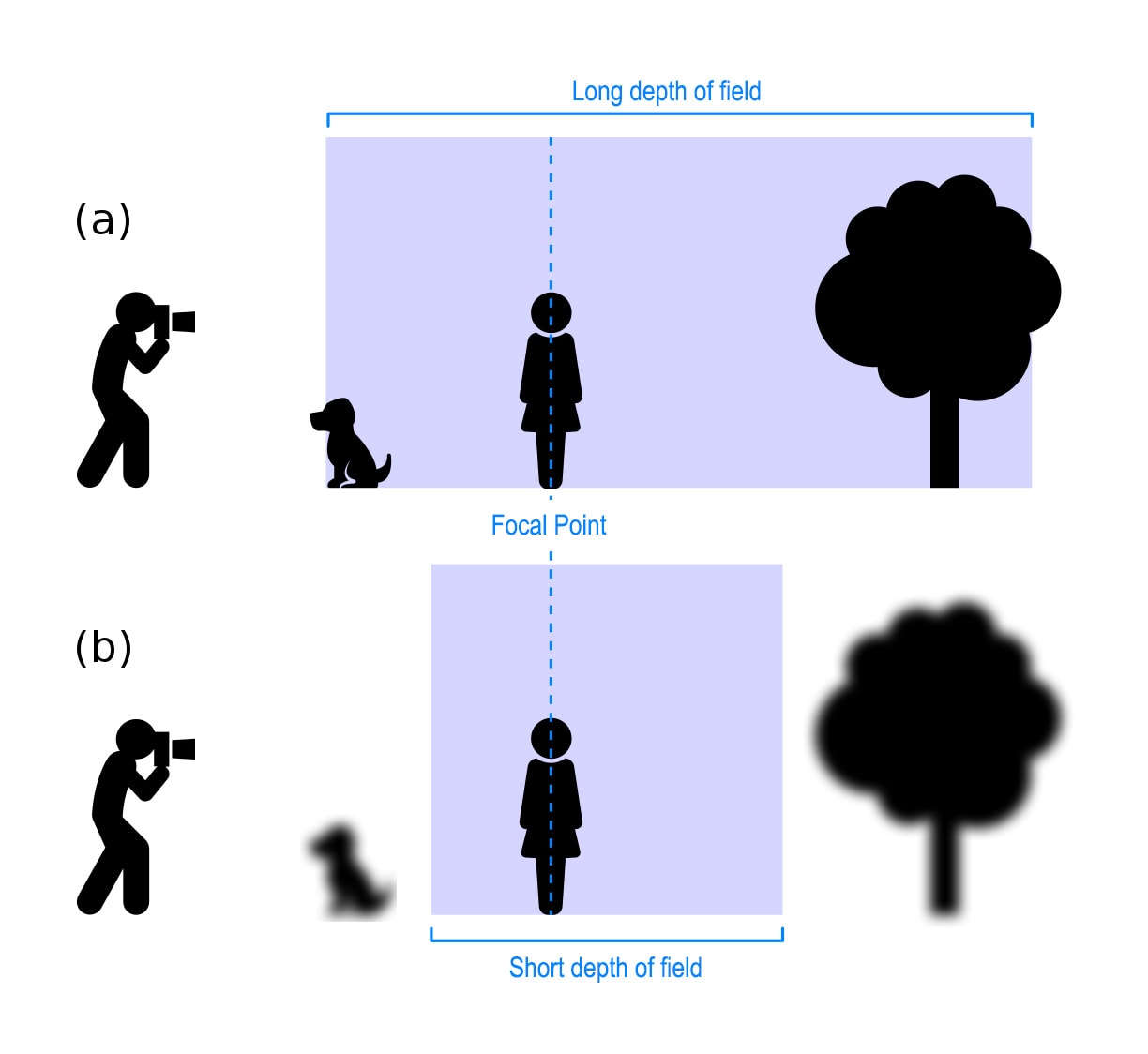 f stop depth of field